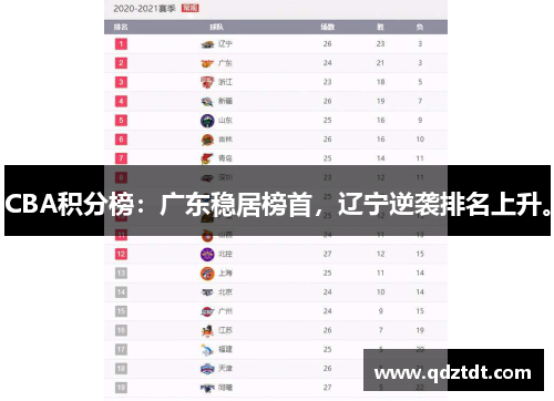 CBA积分榜：广东稳居榜首，辽宁逆袭排名上升。